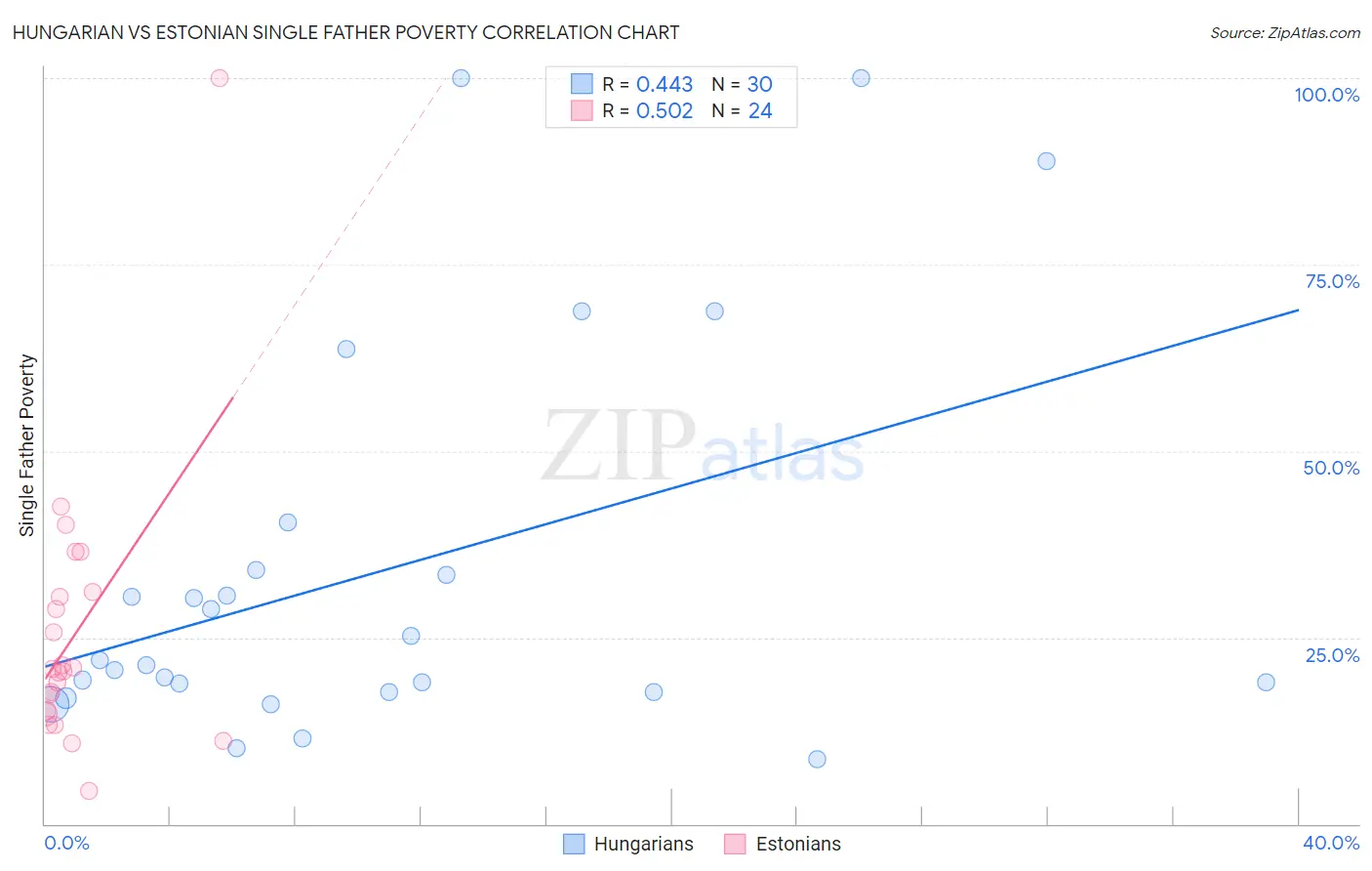 Hungarian vs Estonian Single Father Poverty