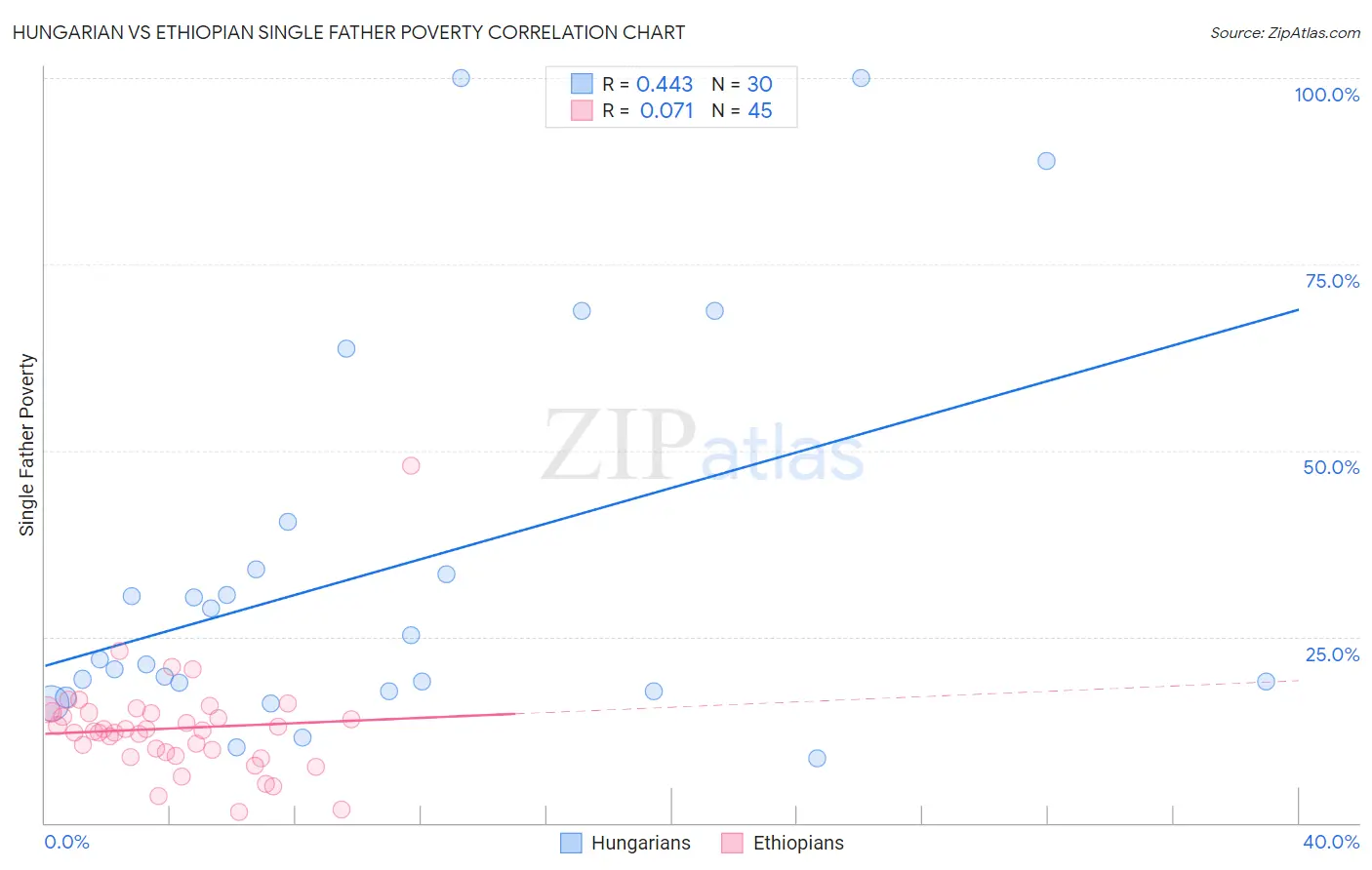 Hungarian vs Ethiopian Single Father Poverty