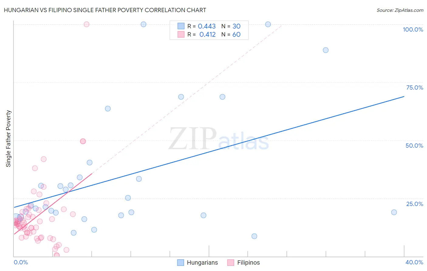 Hungarian vs Filipino Single Father Poverty