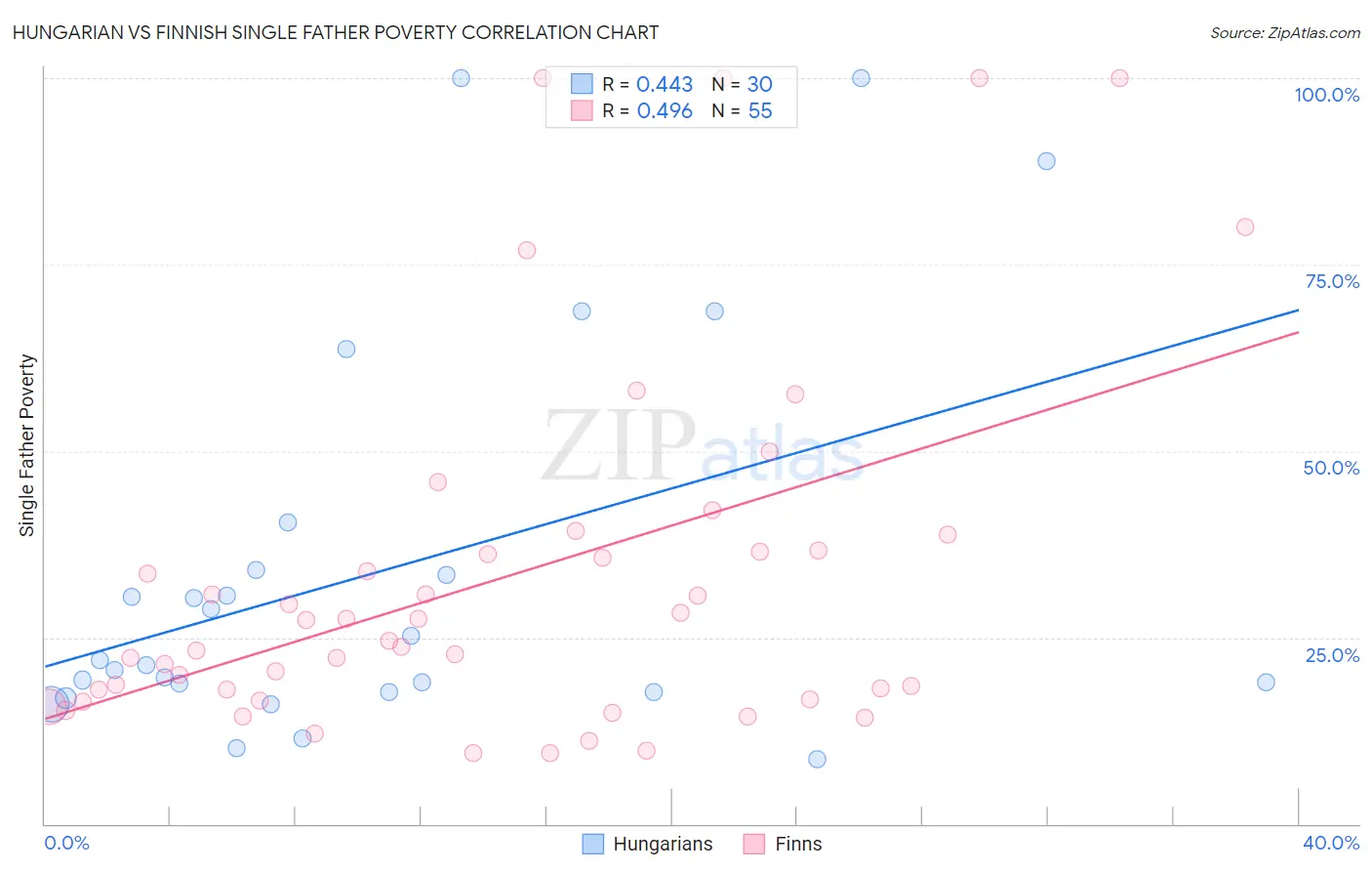 Hungarian vs Finnish Single Father Poverty
