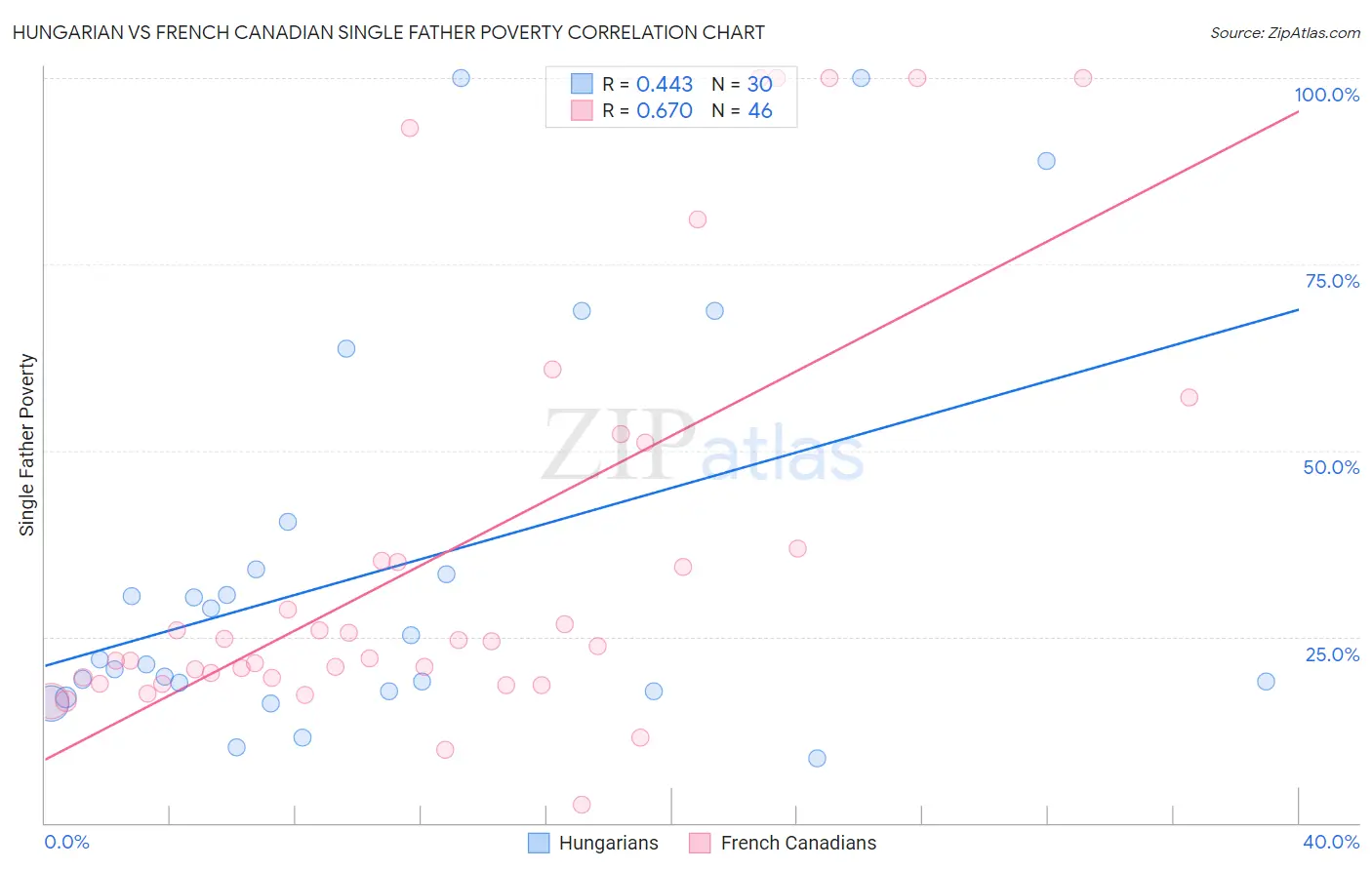 Hungarian vs French Canadian Single Father Poverty