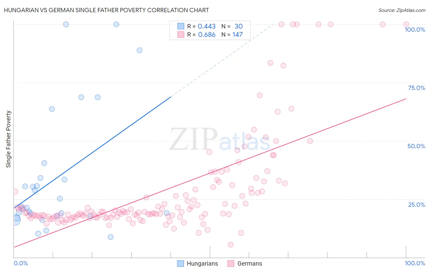 Hungarian vs German Single Father Poverty