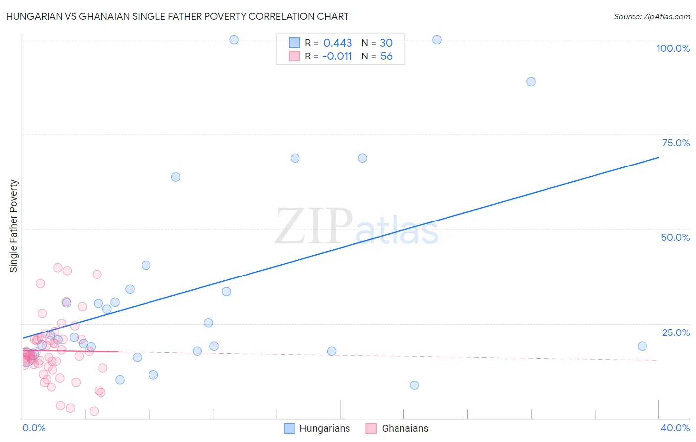 Hungarian vs Ghanaian Single Father Poverty