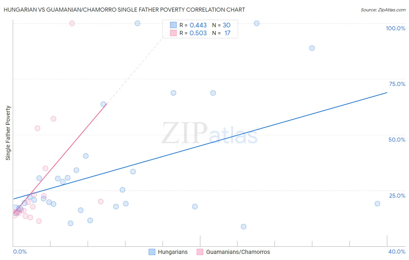 Hungarian vs Guamanian/Chamorro Single Father Poverty