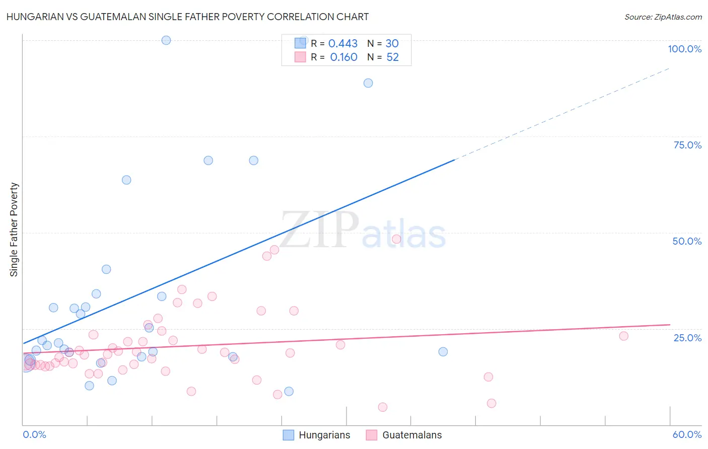 Hungarian vs Guatemalan Single Father Poverty