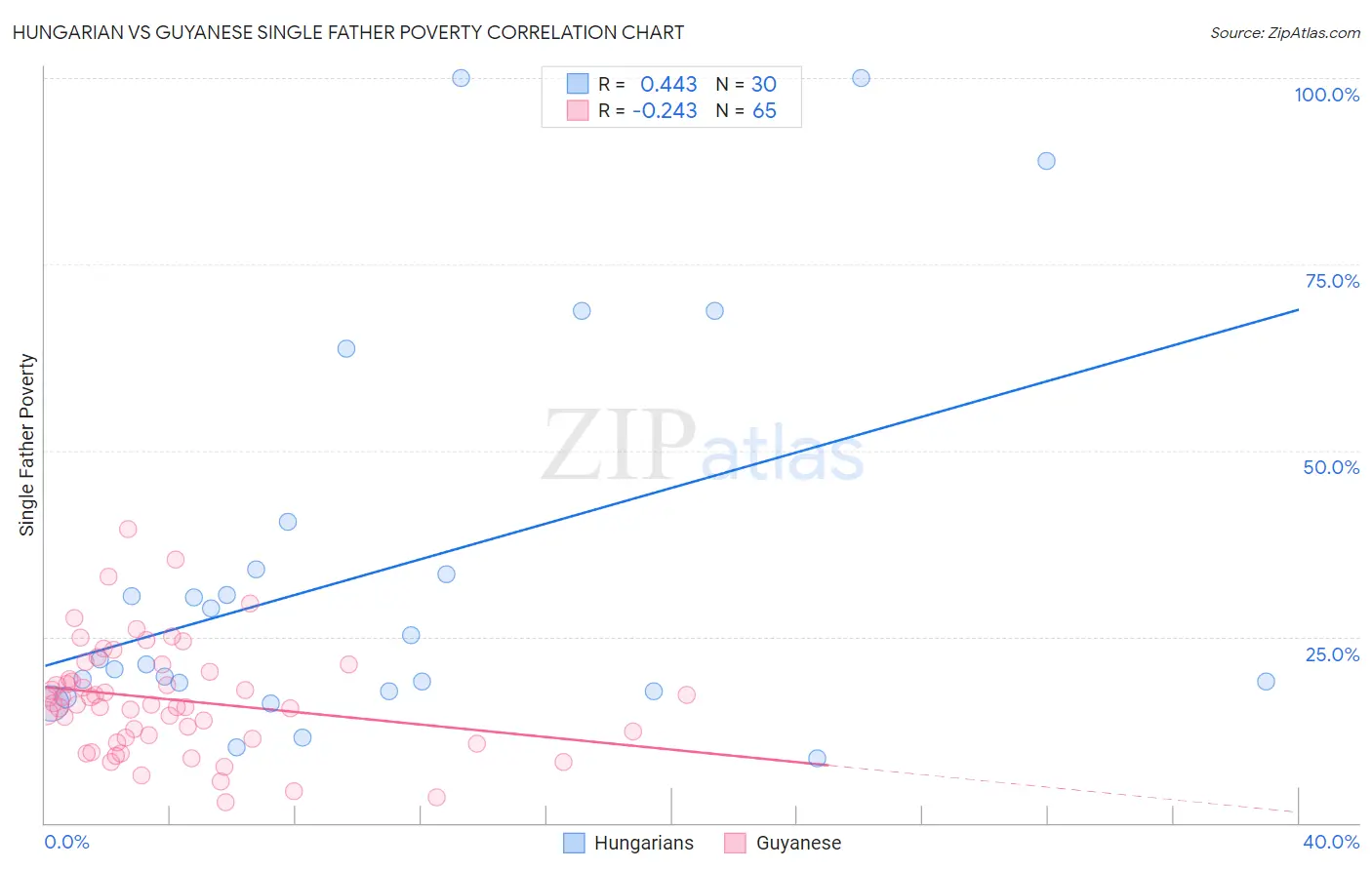 Hungarian vs Guyanese Single Father Poverty