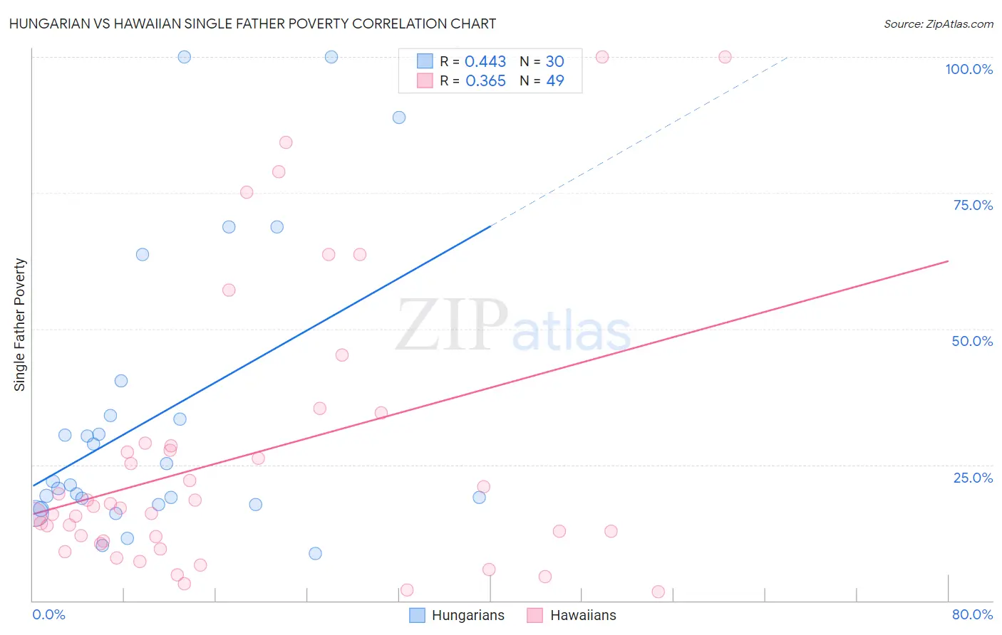 Hungarian vs Hawaiian Single Father Poverty