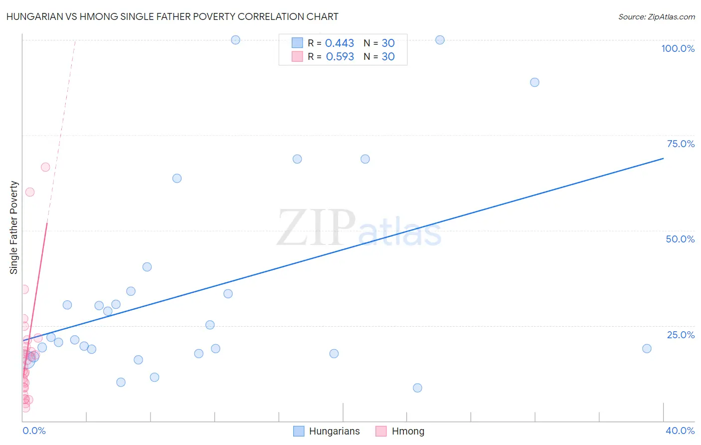 Hungarian vs Hmong Single Father Poverty