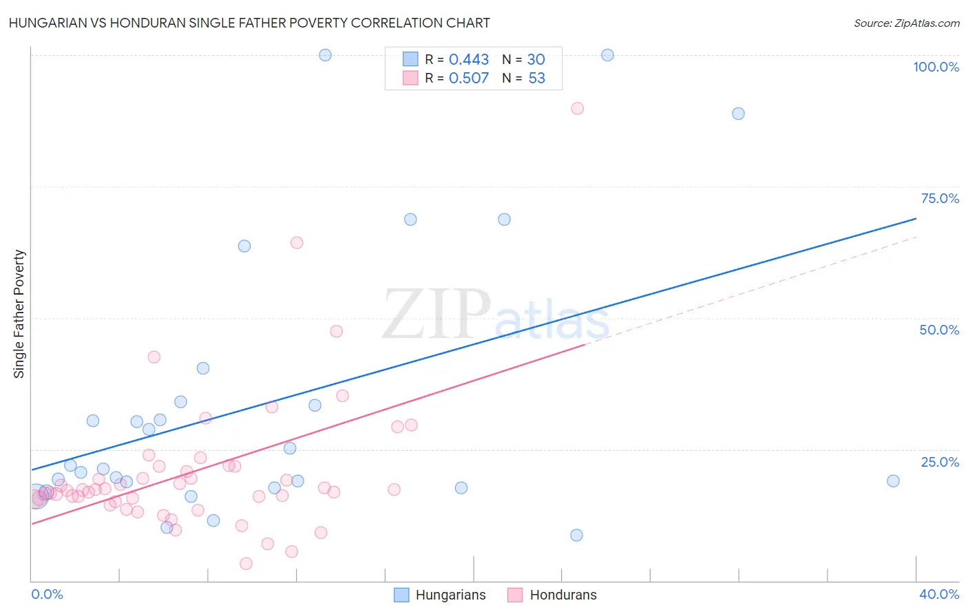 Hungarian vs Honduran Single Father Poverty