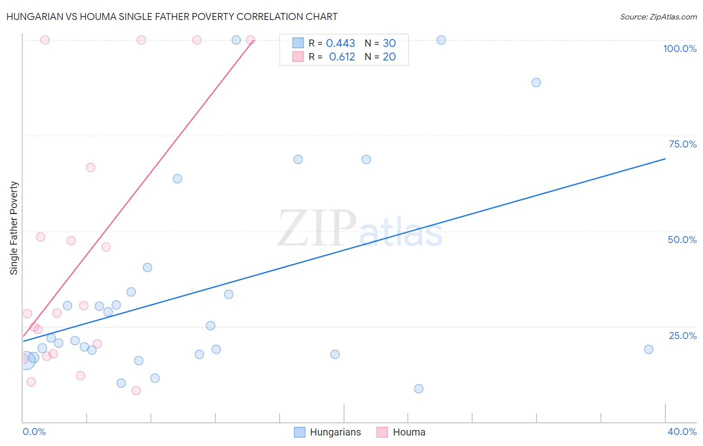 Hungarian vs Houma Single Father Poverty