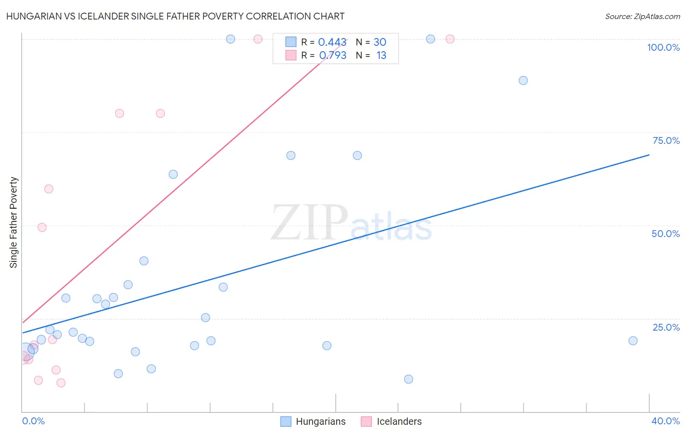 Hungarian vs Icelander Single Father Poverty