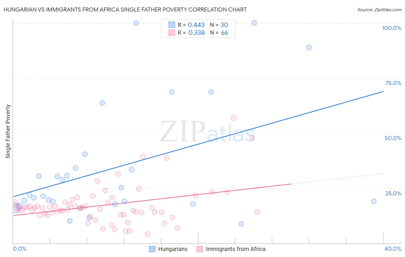 Hungarian vs Immigrants from Africa Single Father Poverty