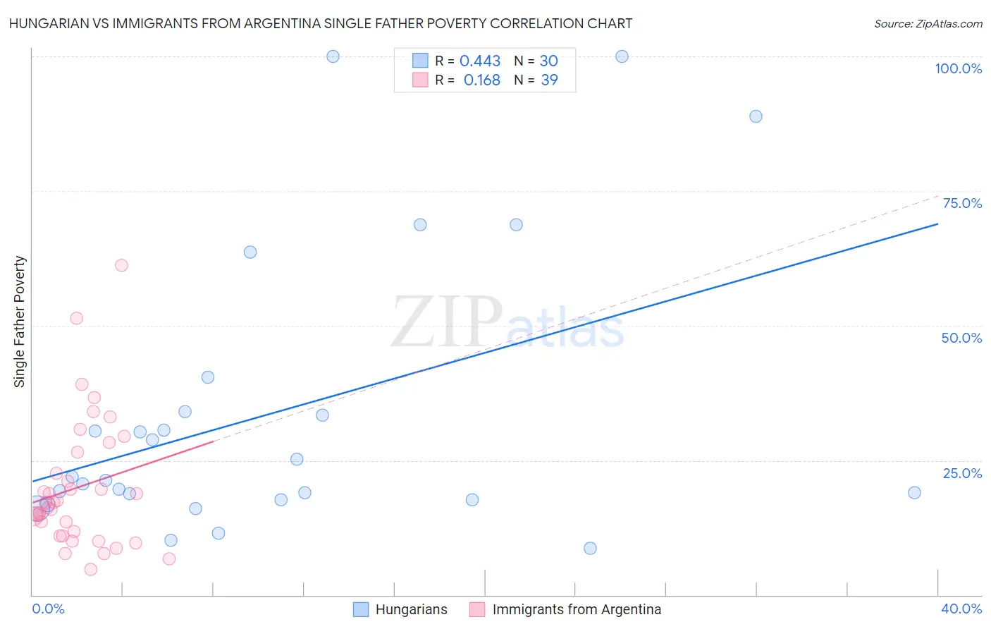 Hungarian vs Immigrants from Argentina Single Father Poverty