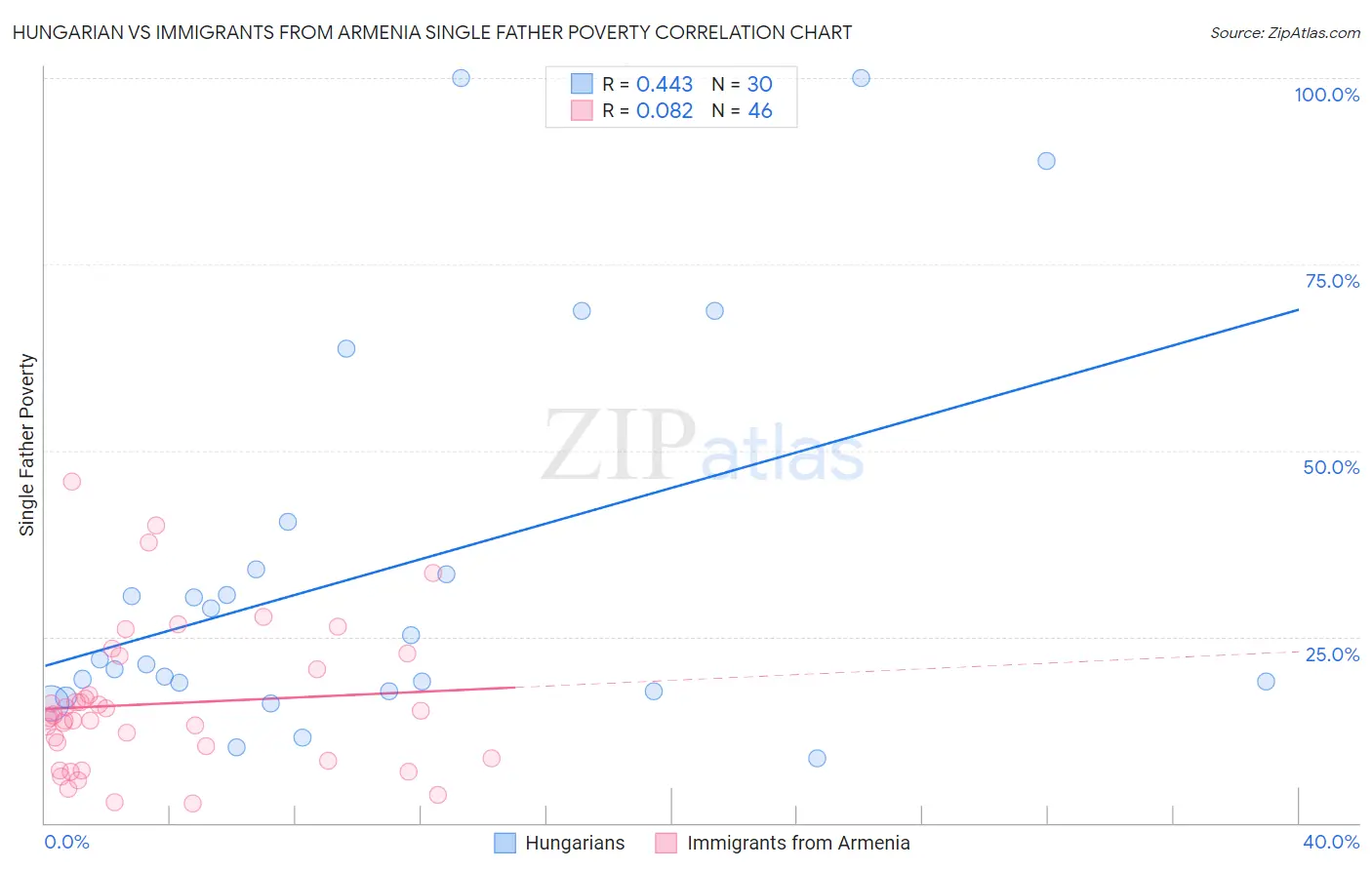 Hungarian vs Immigrants from Armenia Single Father Poverty