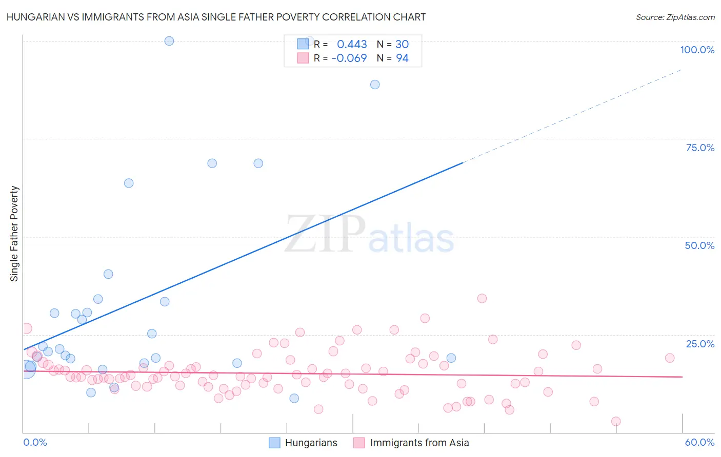 Hungarian vs Immigrants from Asia Single Father Poverty