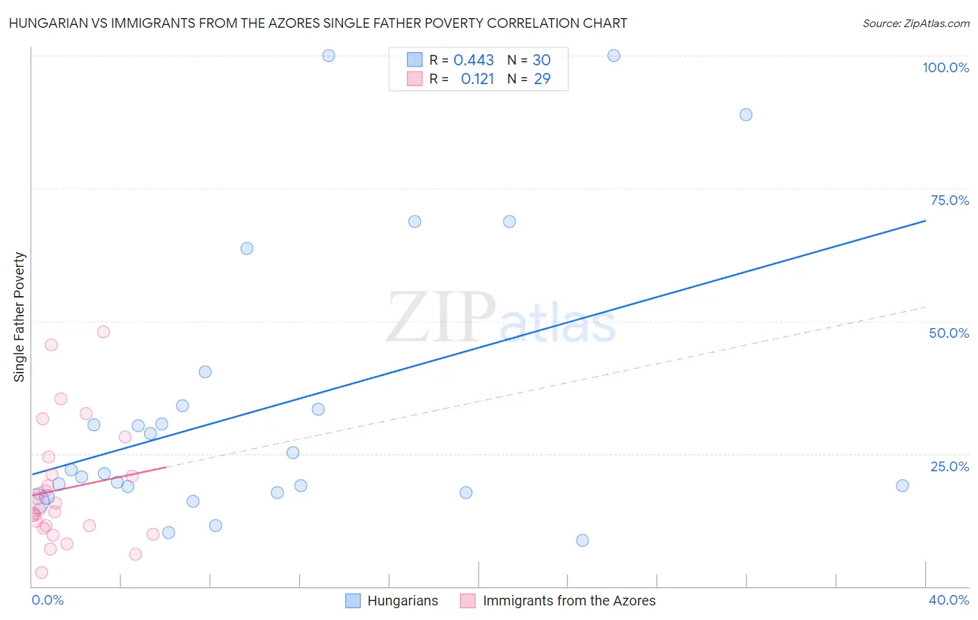 Hungarian vs Immigrants from the Azores Single Father Poverty