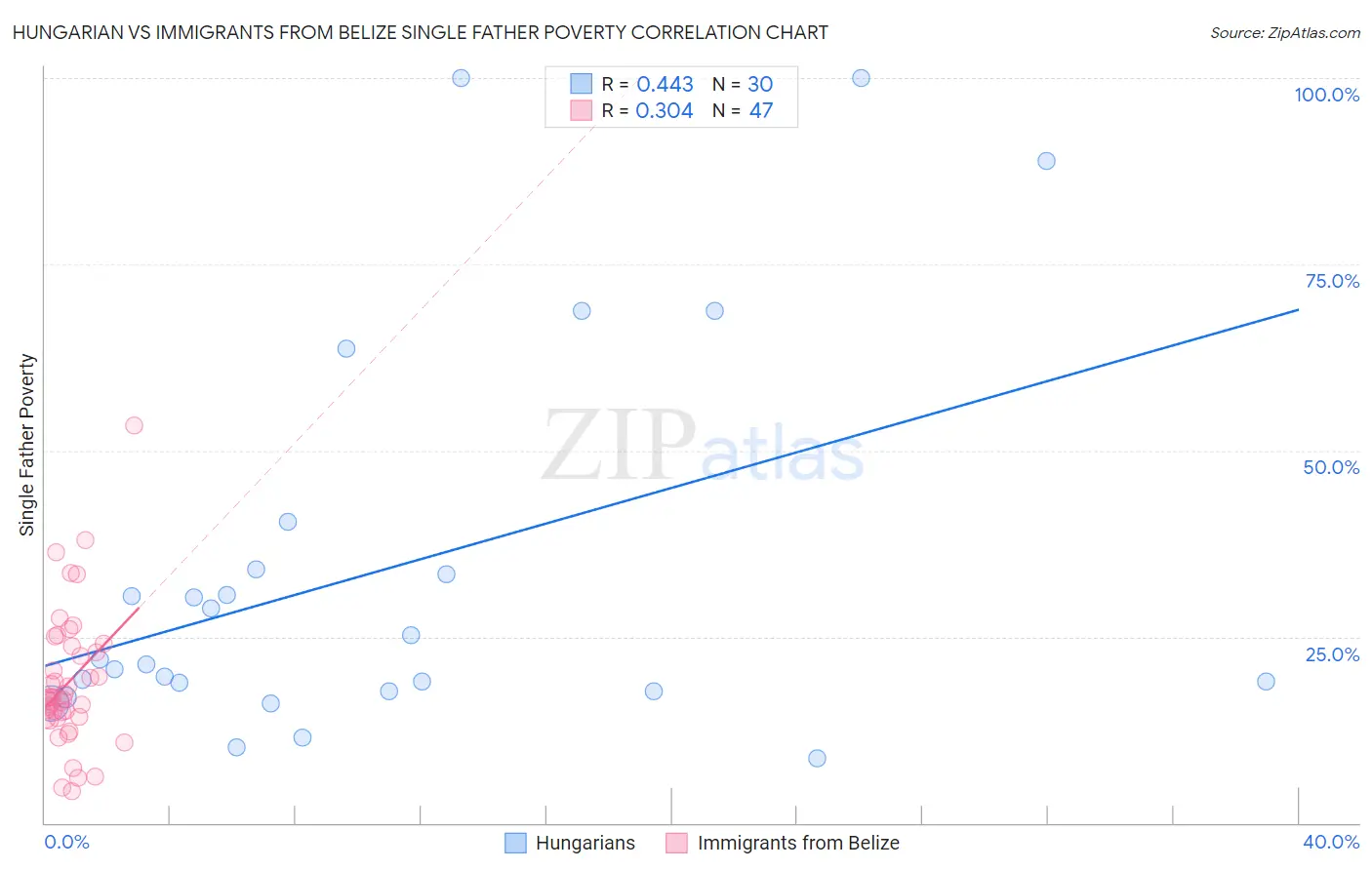 Hungarian vs Immigrants from Belize Single Father Poverty