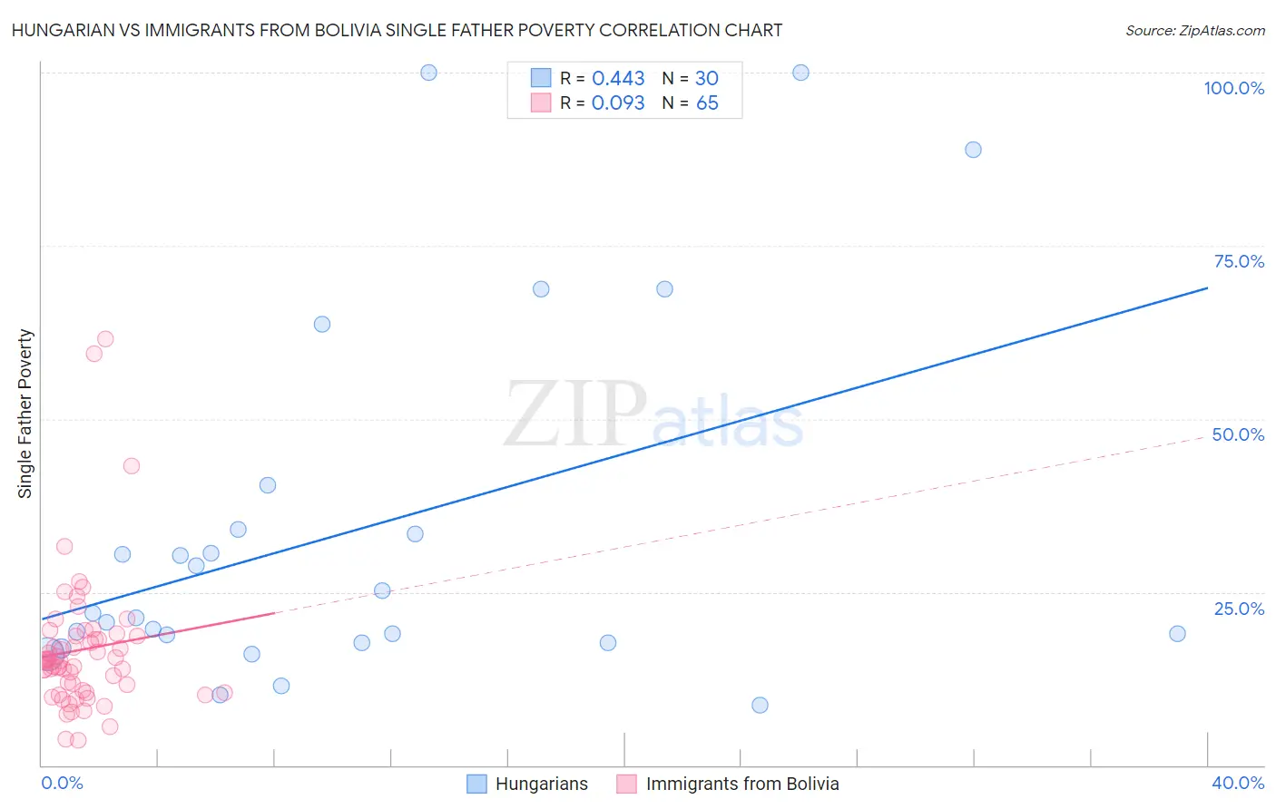 Hungarian vs Immigrants from Bolivia Single Father Poverty