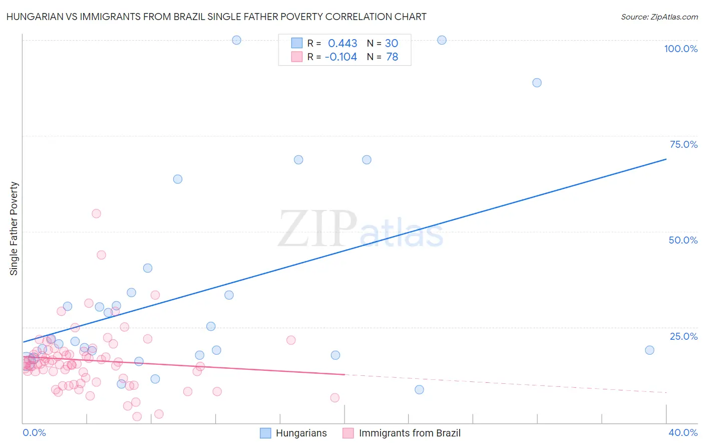 Hungarian vs Immigrants from Brazil Single Father Poverty