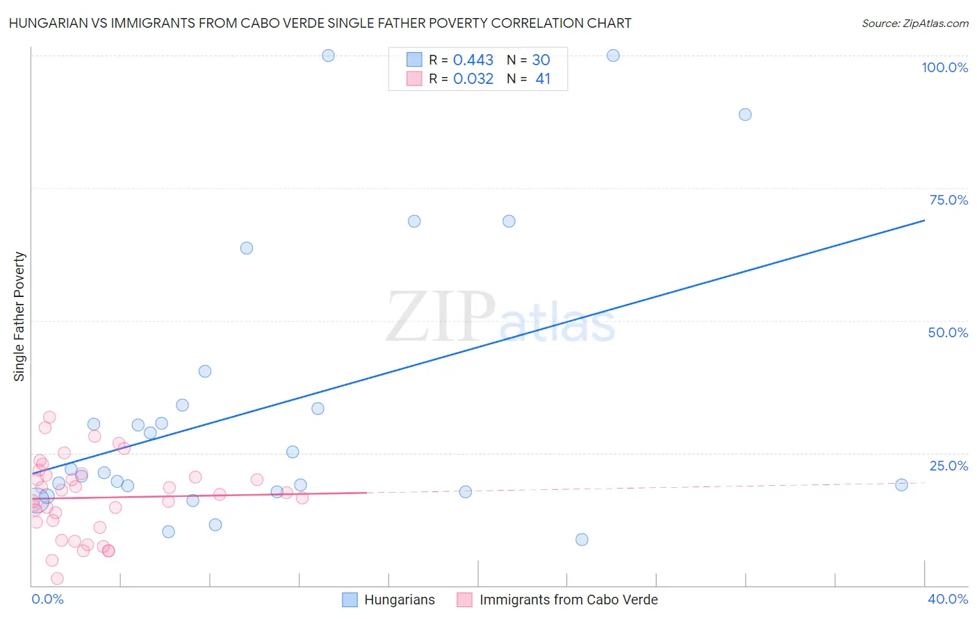 Hungarian vs Immigrants from Cabo Verde Single Father Poverty