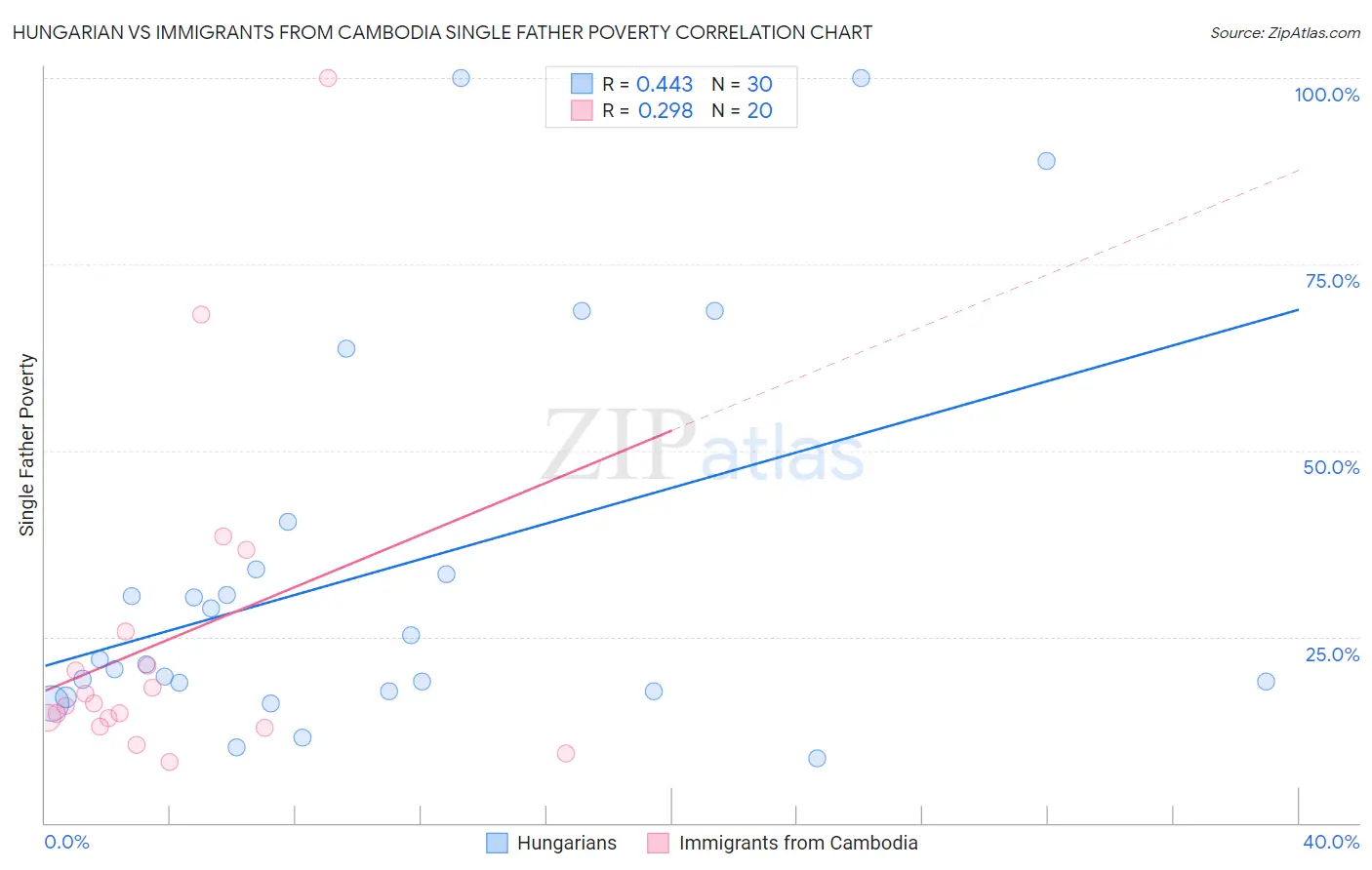 Hungarian vs Immigrants from Cambodia Single Father Poverty
