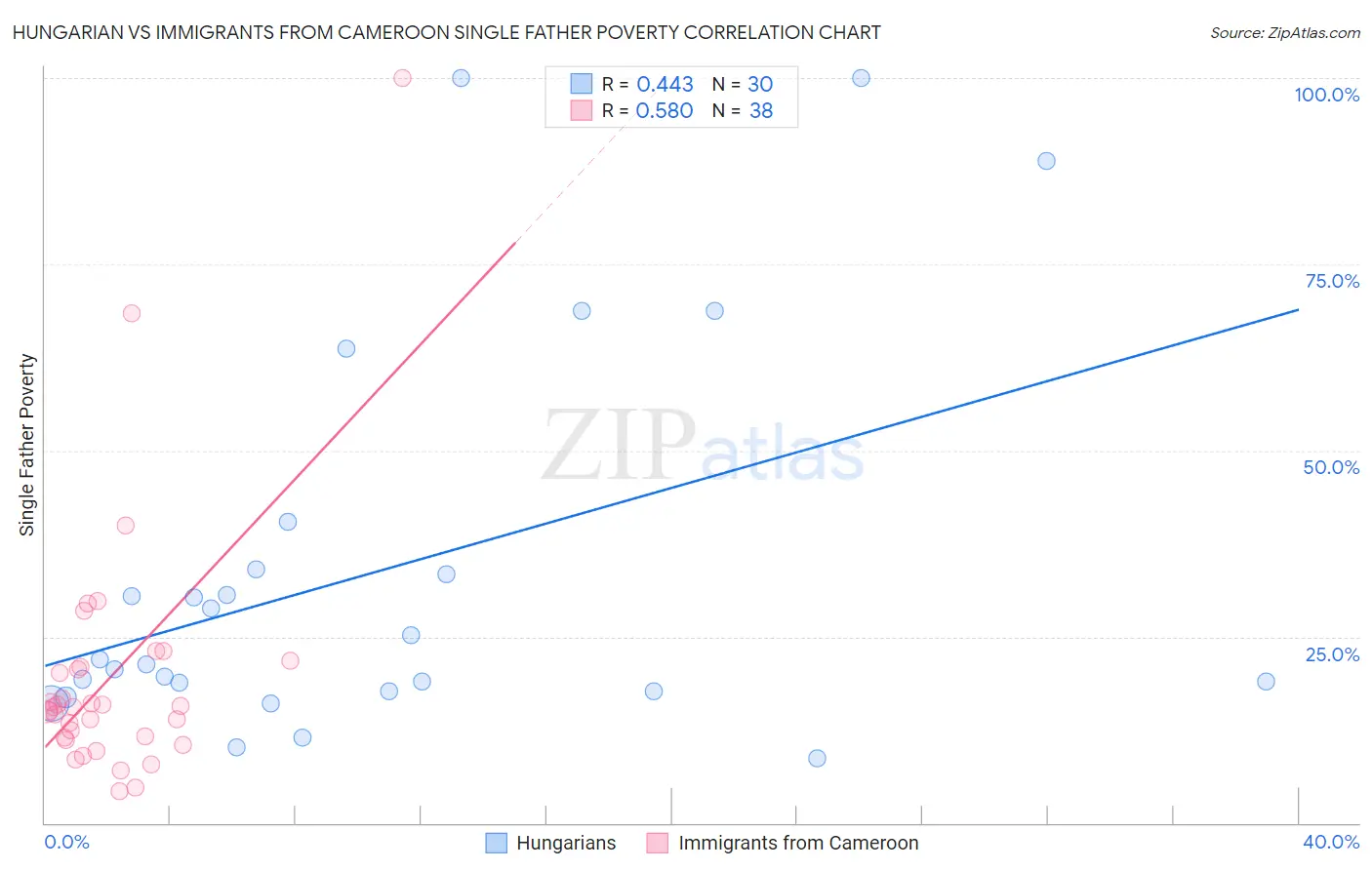 Hungarian vs Immigrants from Cameroon Single Father Poverty