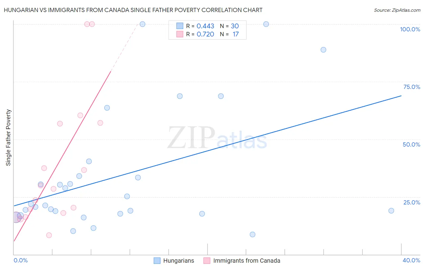 Hungarian vs Immigrants from Canada Single Father Poverty