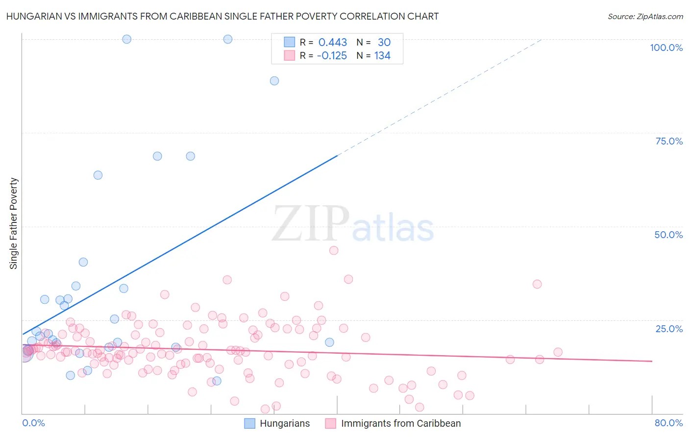 Hungarian vs Immigrants from Caribbean Single Father Poverty