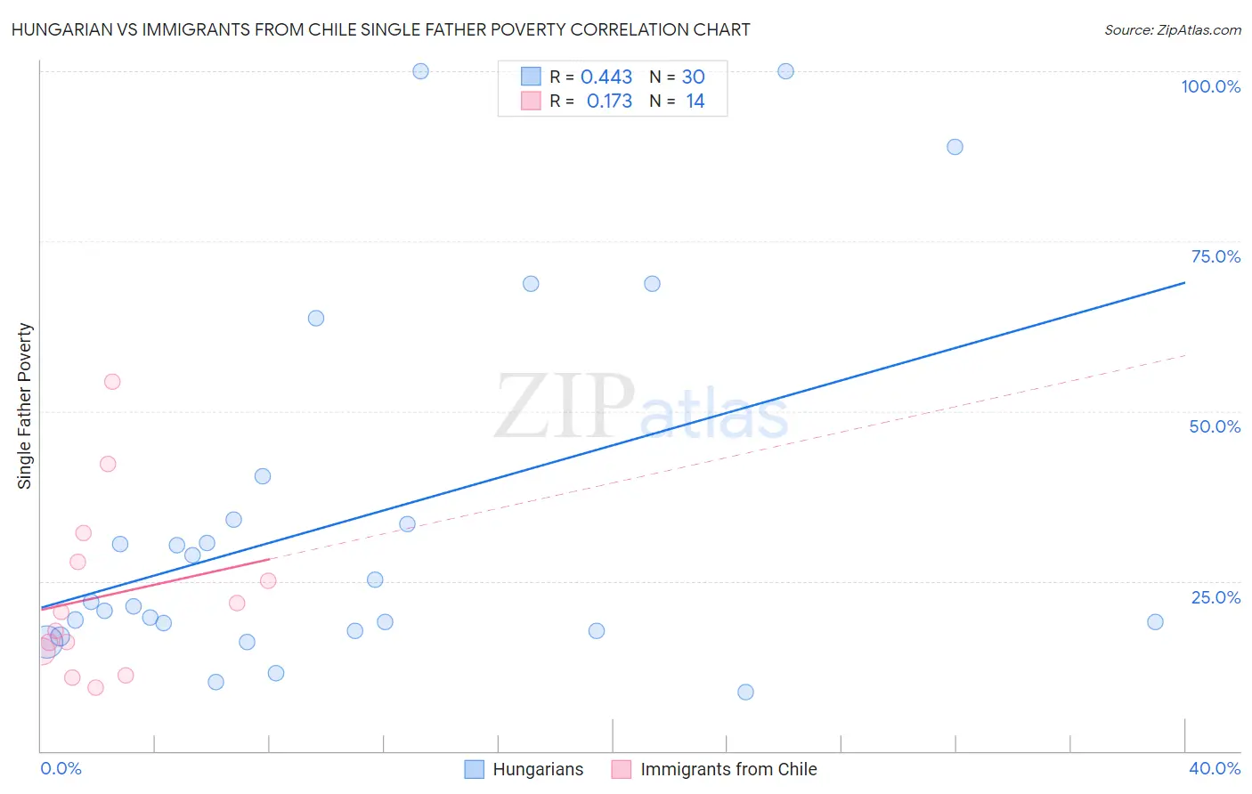 Hungarian vs Immigrants from Chile Single Father Poverty