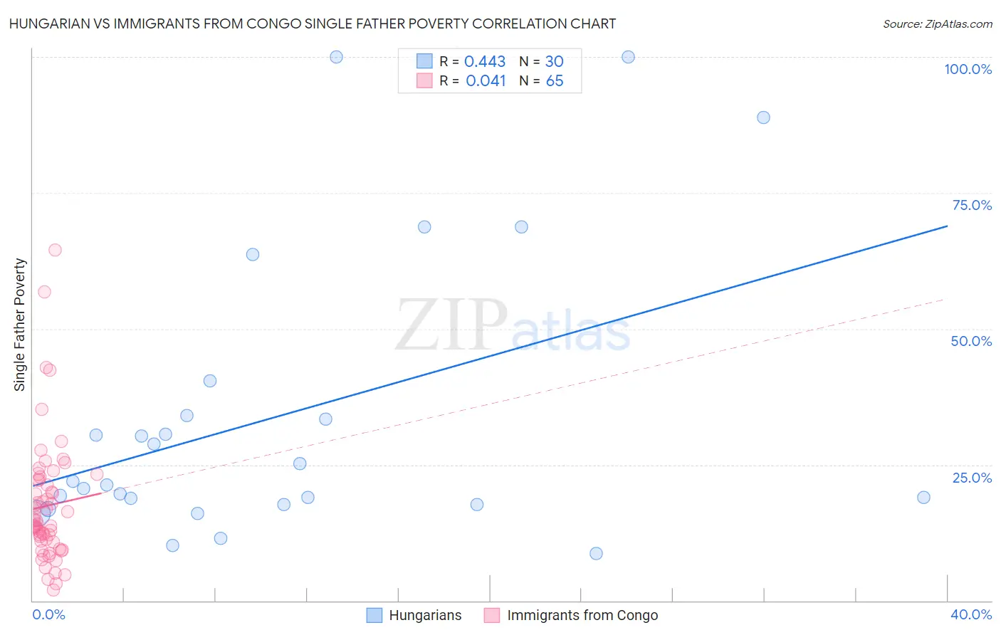 Hungarian vs Immigrants from Congo Single Father Poverty