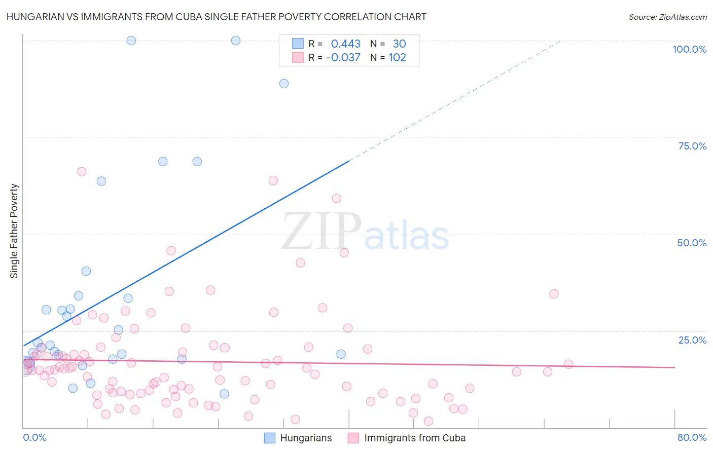 Hungarian vs Immigrants from Cuba Single Father Poverty