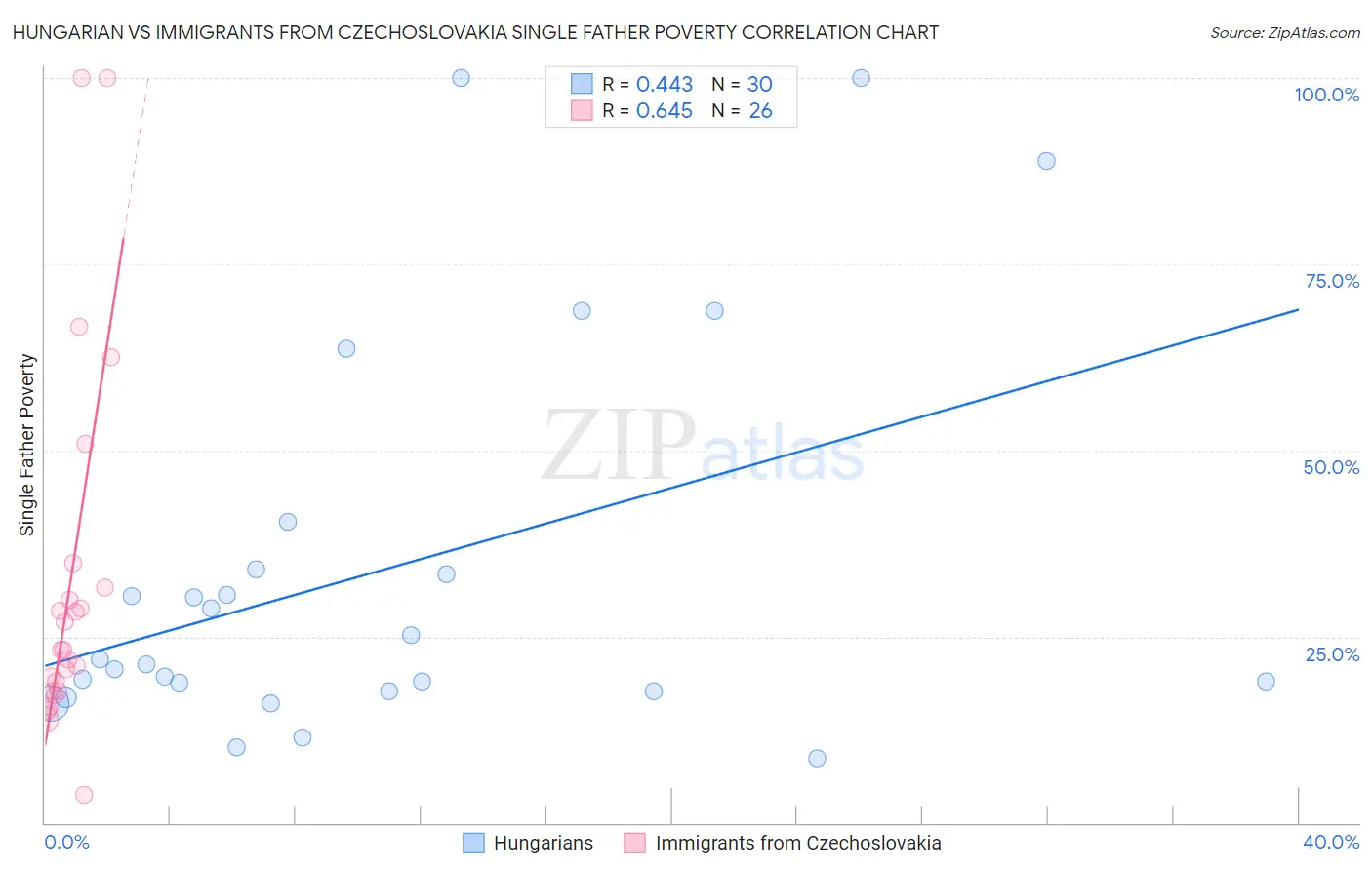 Hungarian vs Immigrants from Czechoslovakia Single Father Poverty