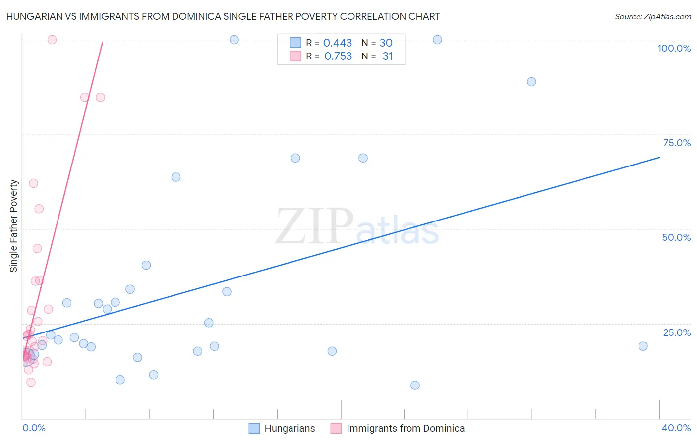Hungarian vs Immigrants from Dominica Single Father Poverty