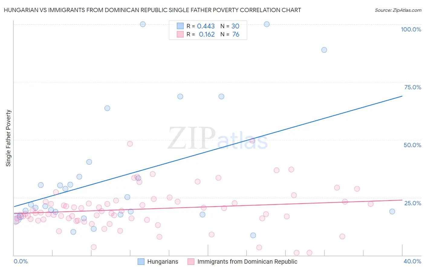 Hungarian vs Immigrants from Dominican Republic Single Father Poverty