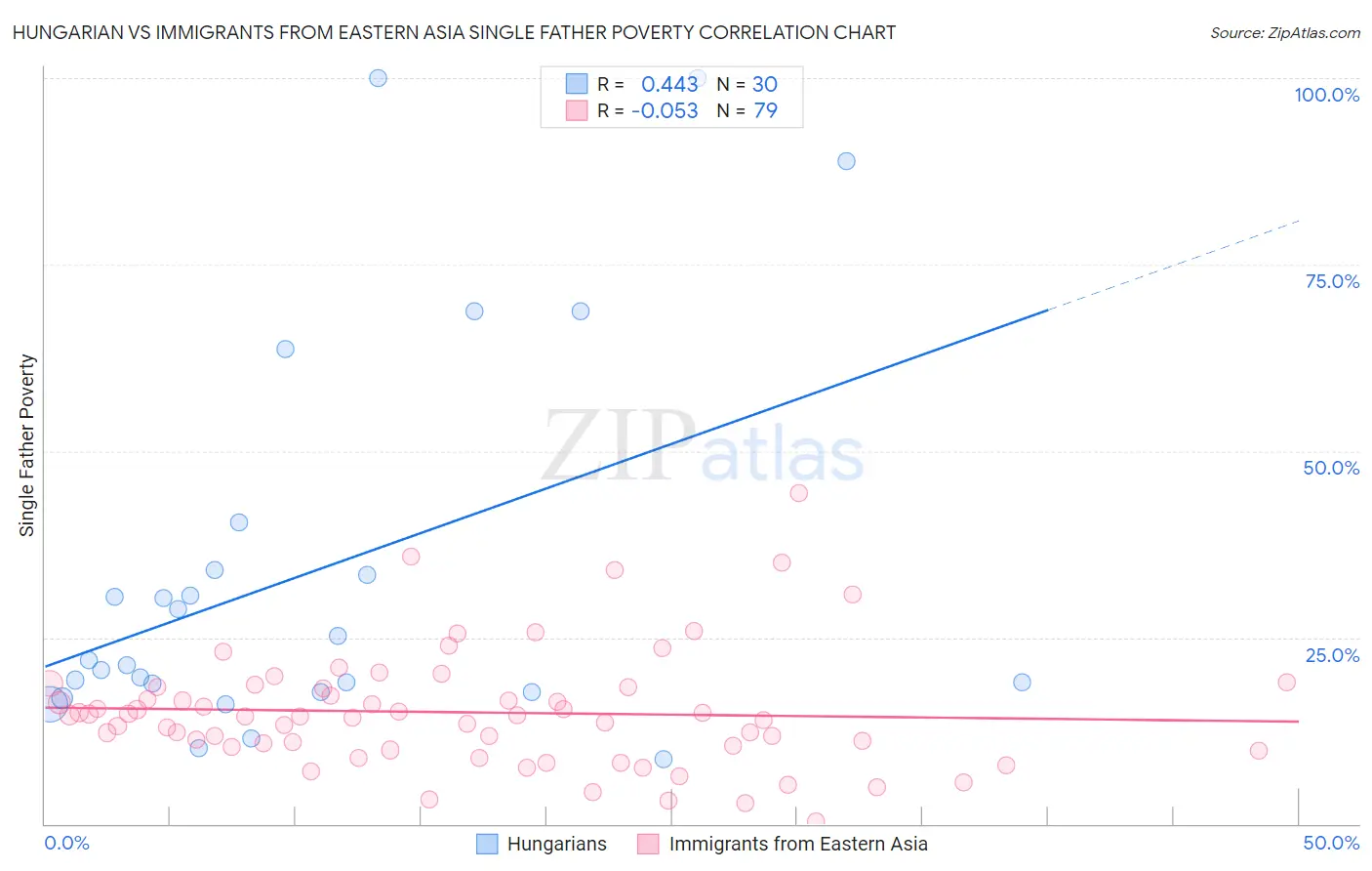 Hungarian vs Immigrants from Eastern Asia Single Father Poverty