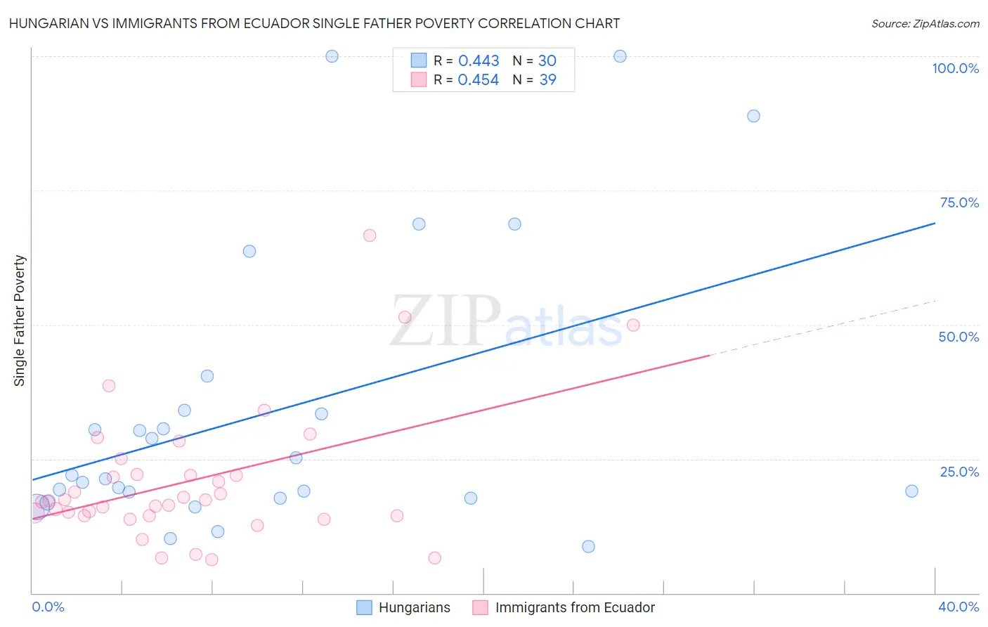 Hungarian vs Immigrants from Ecuador Single Father Poverty