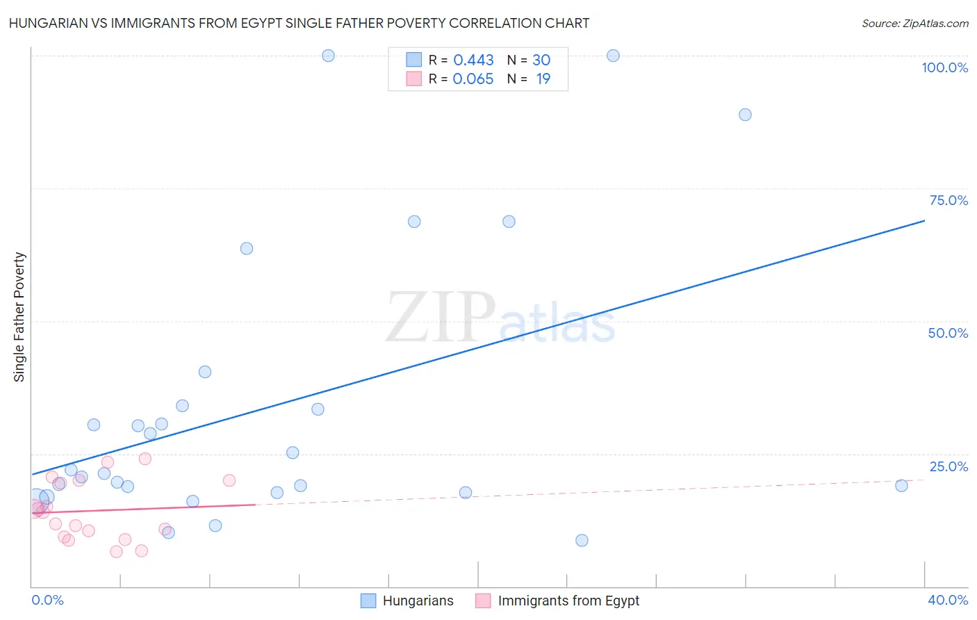 Hungarian vs Immigrants from Egypt Single Father Poverty