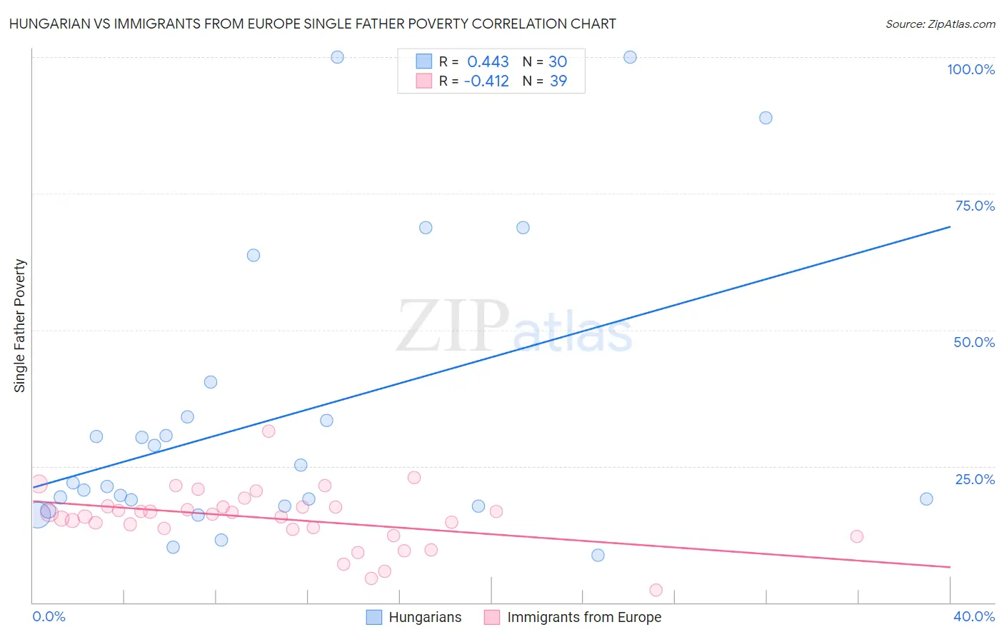 Hungarian vs Immigrants from Europe Single Father Poverty