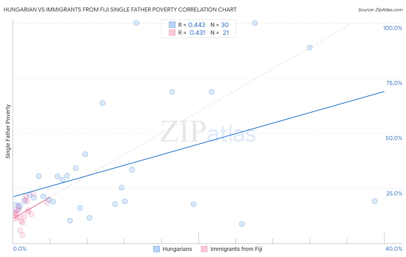 Hungarian vs Immigrants from Fiji Single Father Poverty
