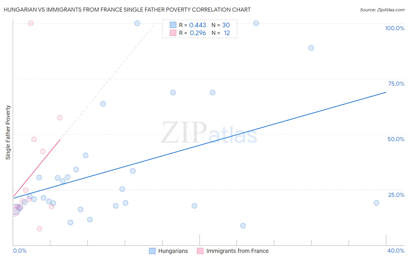 Hungarian vs Immigrants from France Single Father Poverty