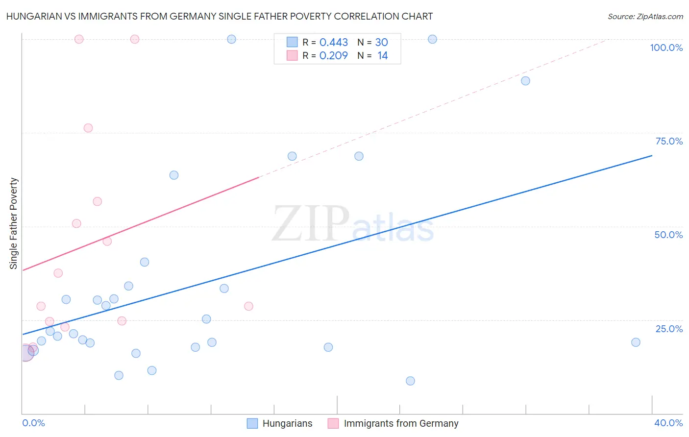 Hungarian vs Immigrants from Germany Single Father Poverty