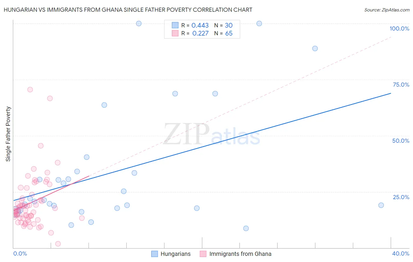 Hungarian vs Immigrants from Ghana Single Father Poverty