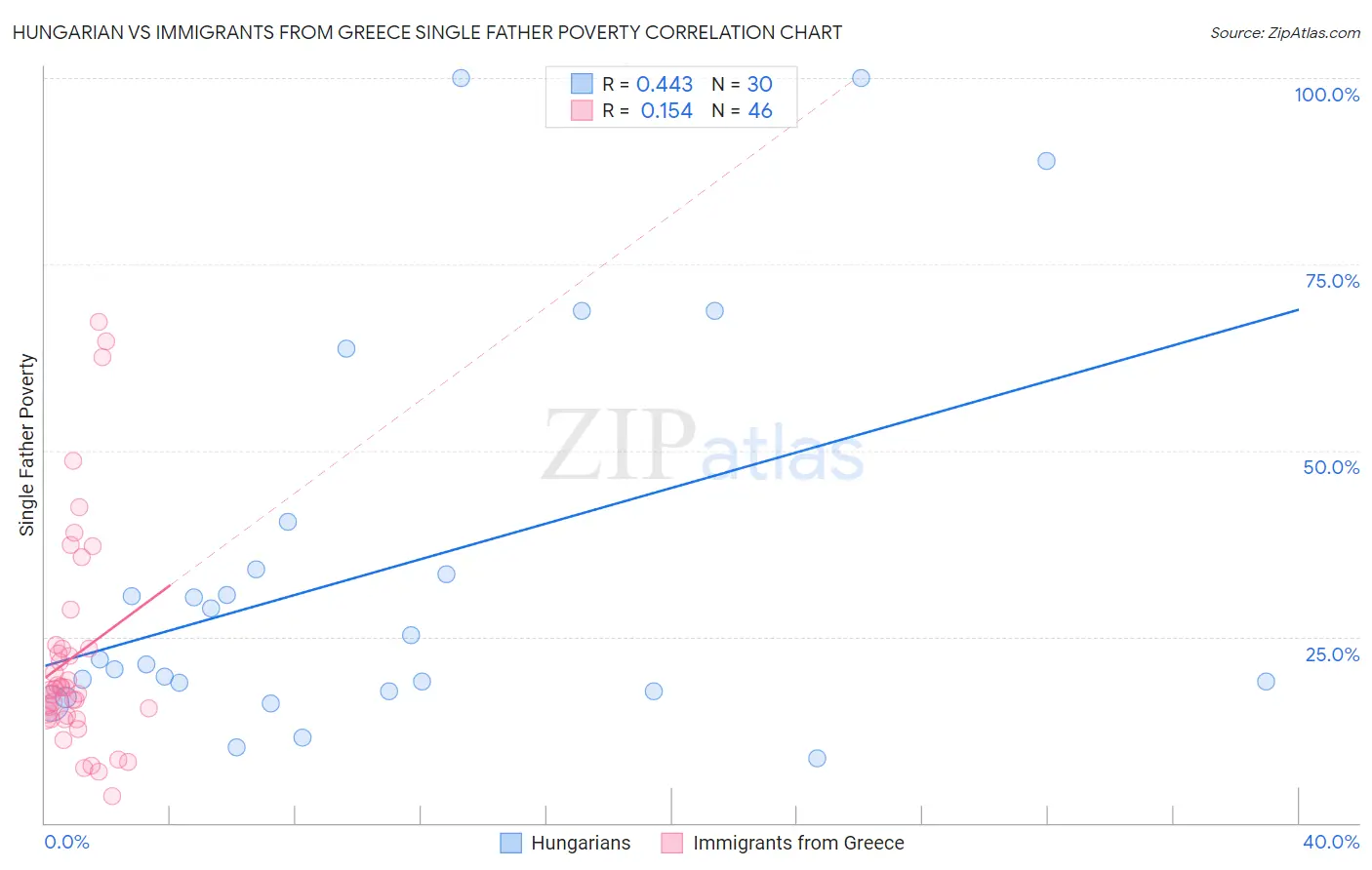 Hungarian vs Immigrants from Greece Single Father Poverty