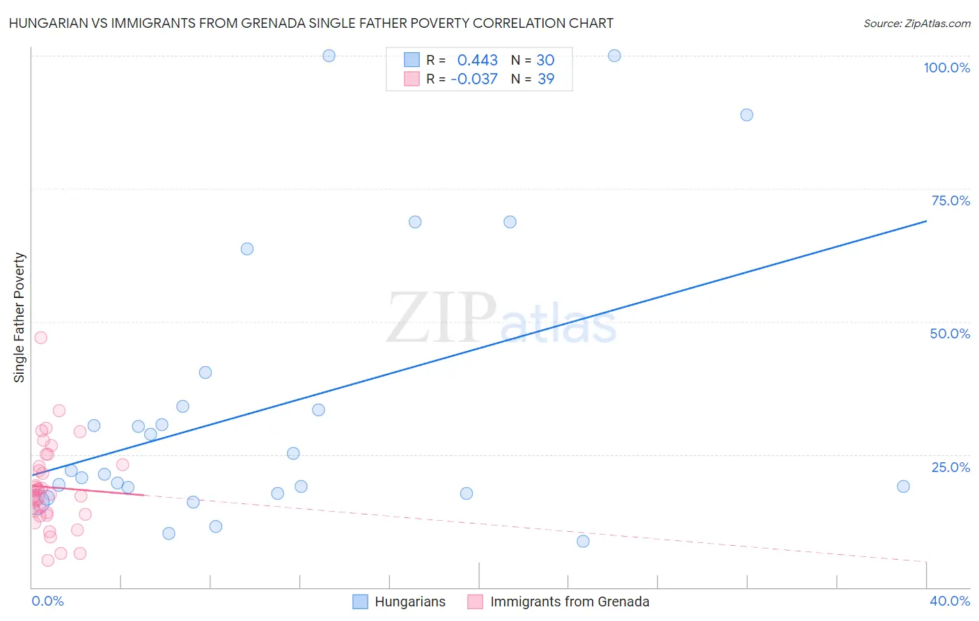 Hungarian vs Immigrants from Grenada Single Father Poverty