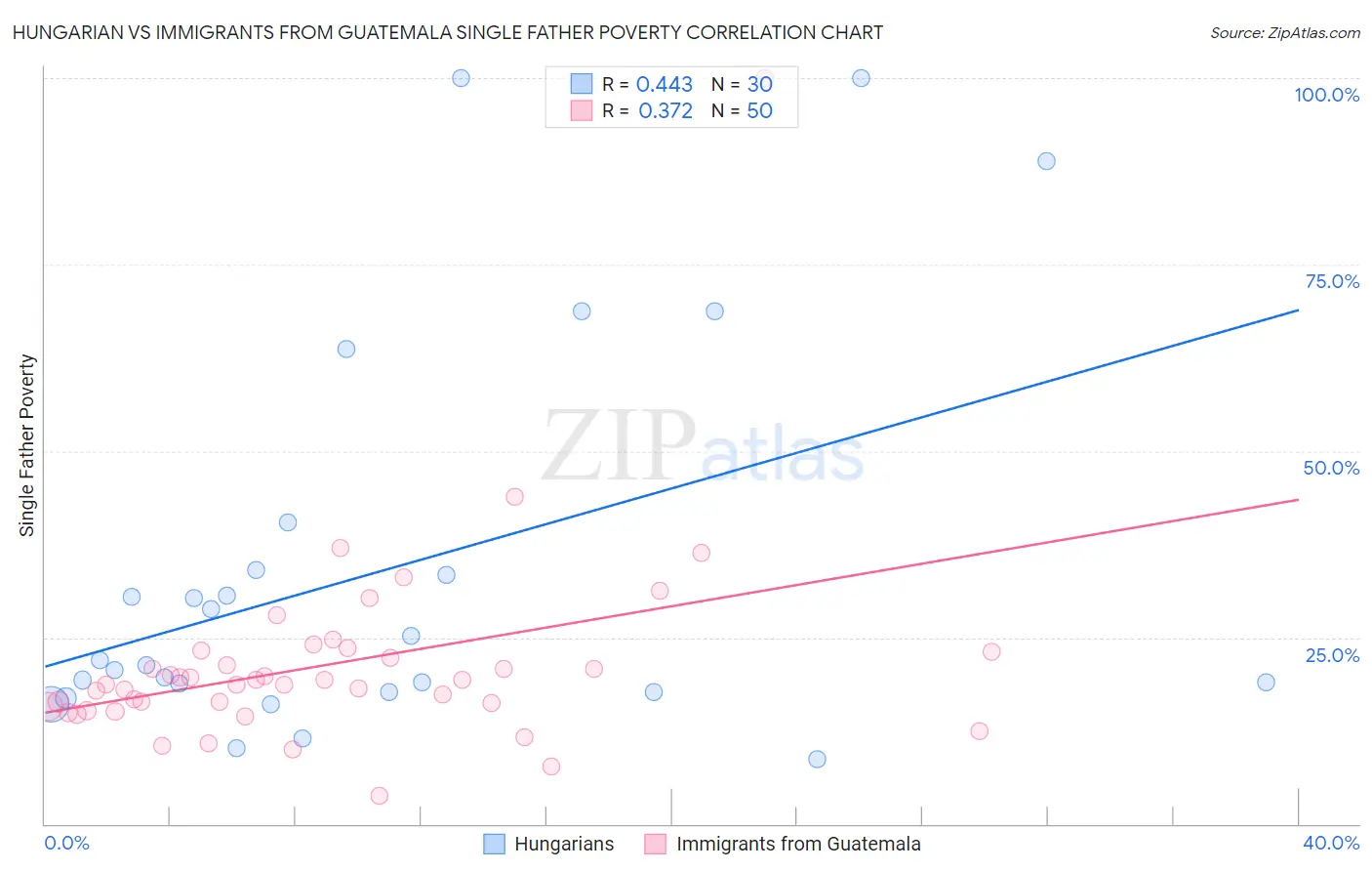 Hungarian vs Immigrants from Guatemala Single Father Poverty
