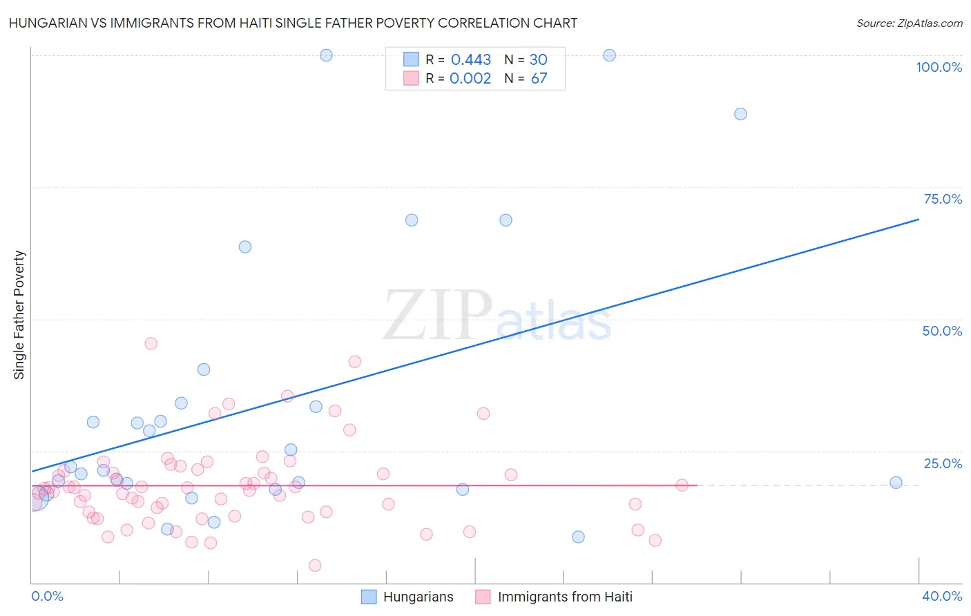 Hungarian vs Immigrants from Haiti Single Father Poverty