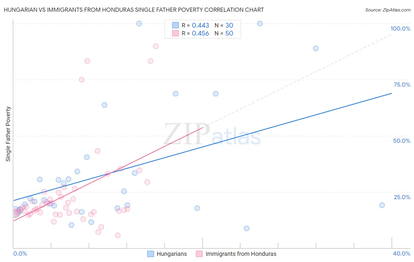 Hungarian vs Immigrants from Honduras Single Father Poverty