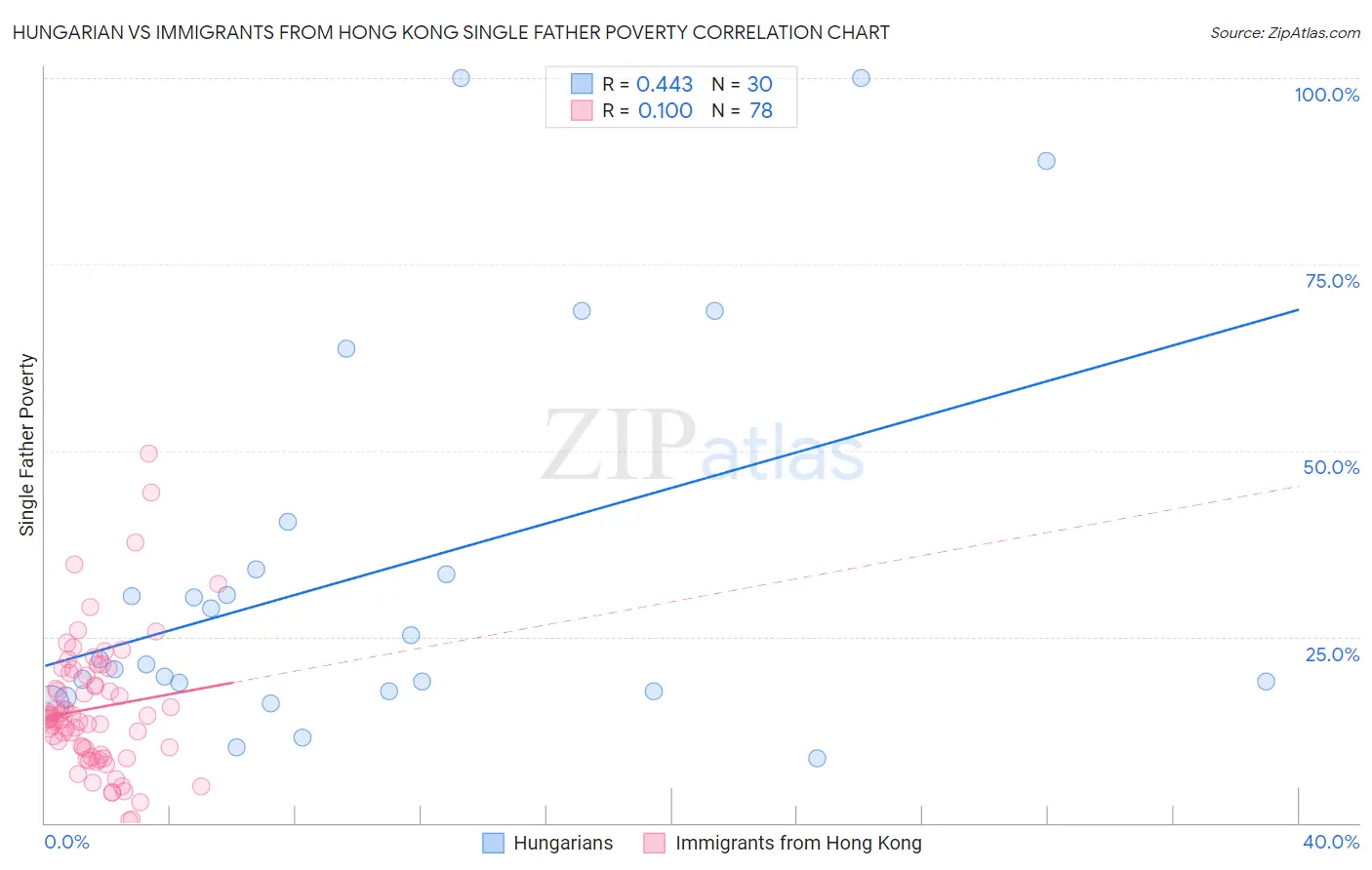Hungarian vs Immigrants from Hong Kong Single Father Poverty