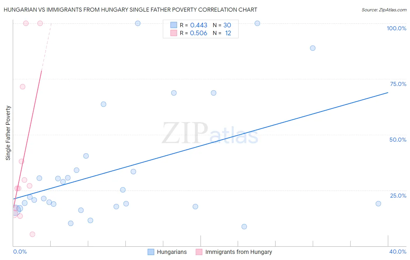Hungarian vs Immigrants from Hungary Single Father Poverty