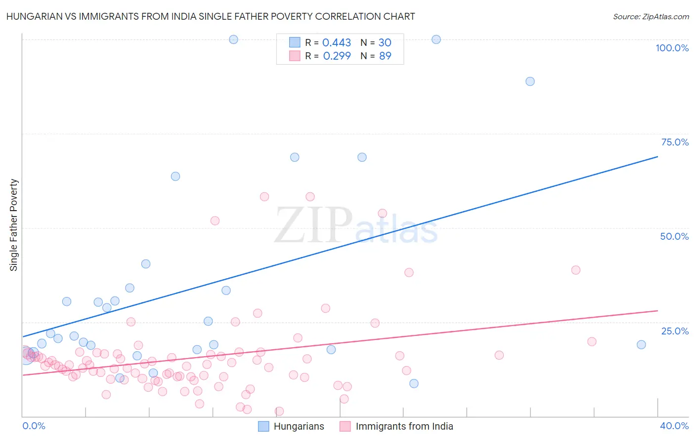 Hungarian vs Immigrants from India Single Father Poverty